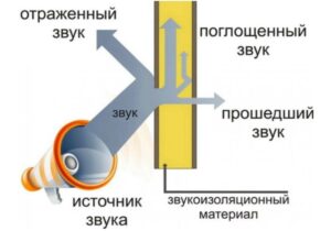 Шпаклевка и звукопоглощение: как улучшить акустику помещения с помощью смесей