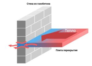 Тёплые кладочные смеси для газобетона: как избежать мостиков холода