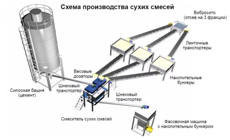 Технология производства кладочных смесей: от сырья до упаковки
